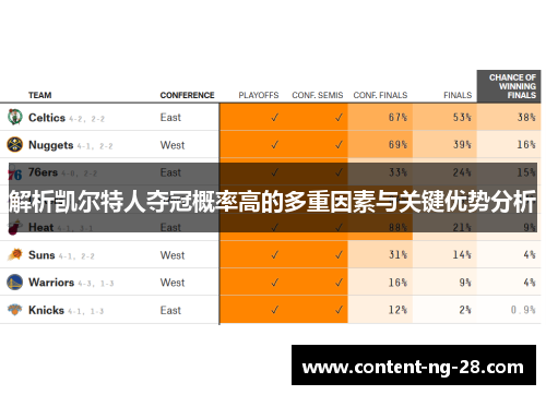 解析凯尔特人夺冠概率高的多重因素与关键优势分析 解析凯尔特人夺冠概率高的多重因素与关键优势分析